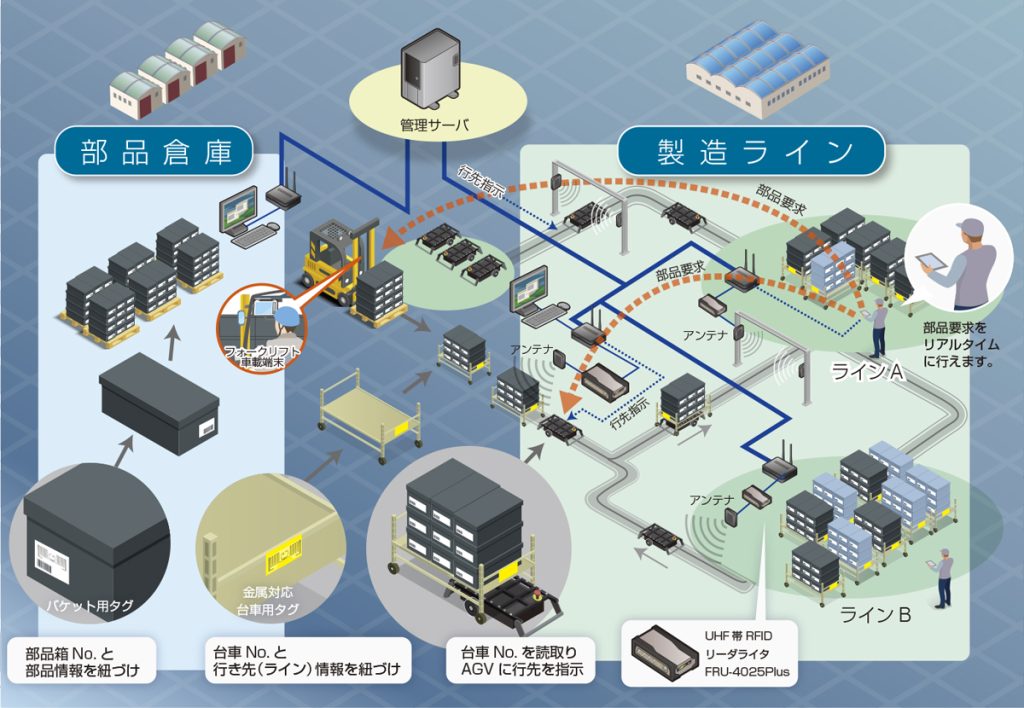 UHF帯RFIDによるAGV自動化/所在管理システム概要