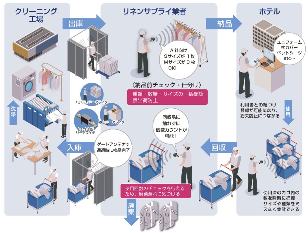 UHF帯RFIDによるリネン管理システム例