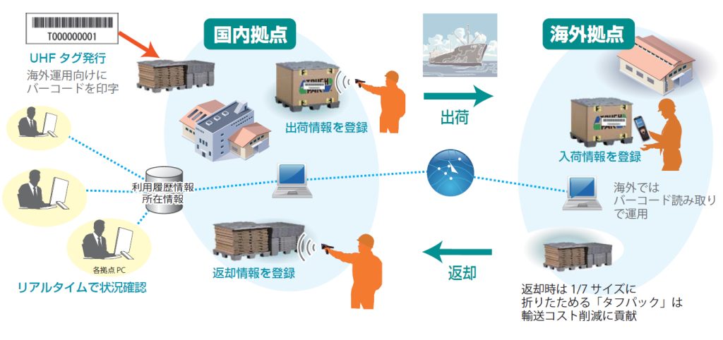 UHF帯ICタグによる大型リターナブルコンテナ管理システム概要図