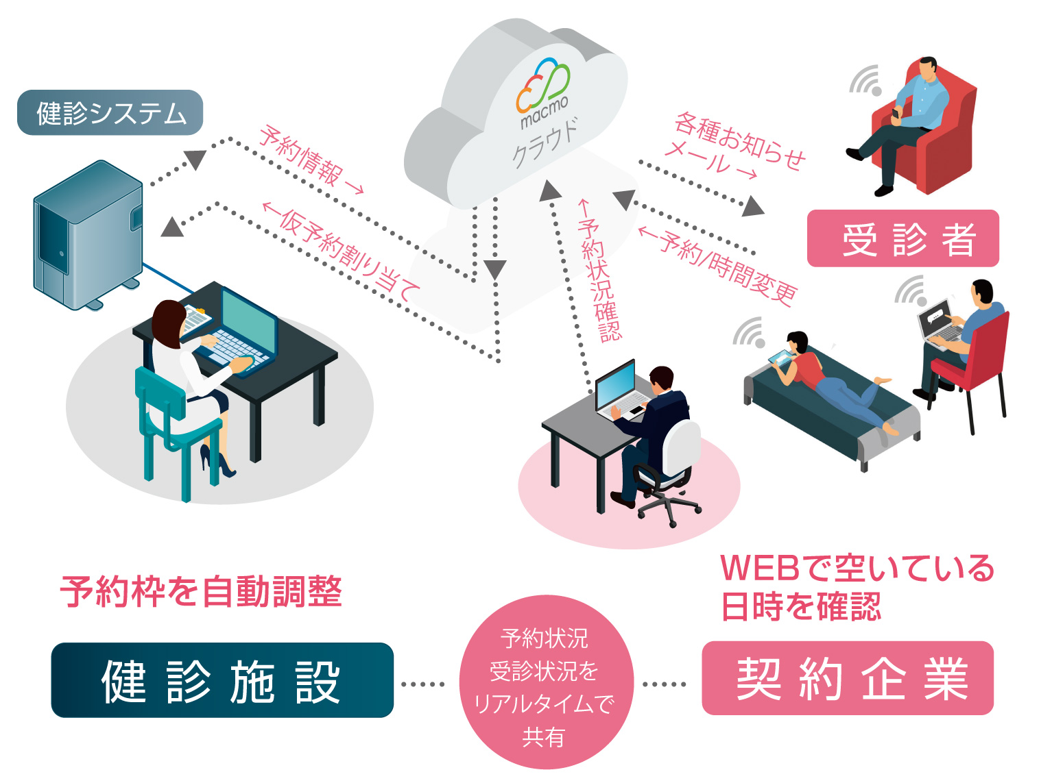 クラウド来場シフト作成システム
いつでも予約 サービス内容