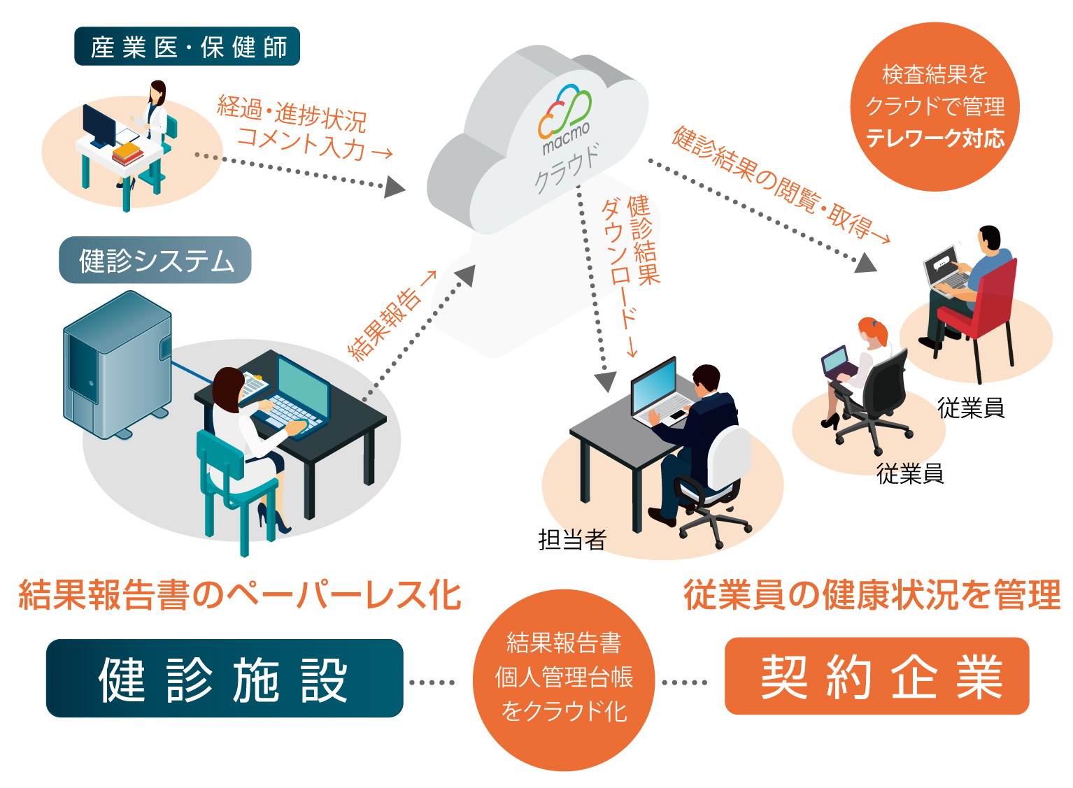 クラウド健康労務支援システム「スマート健康経営」サービス概要