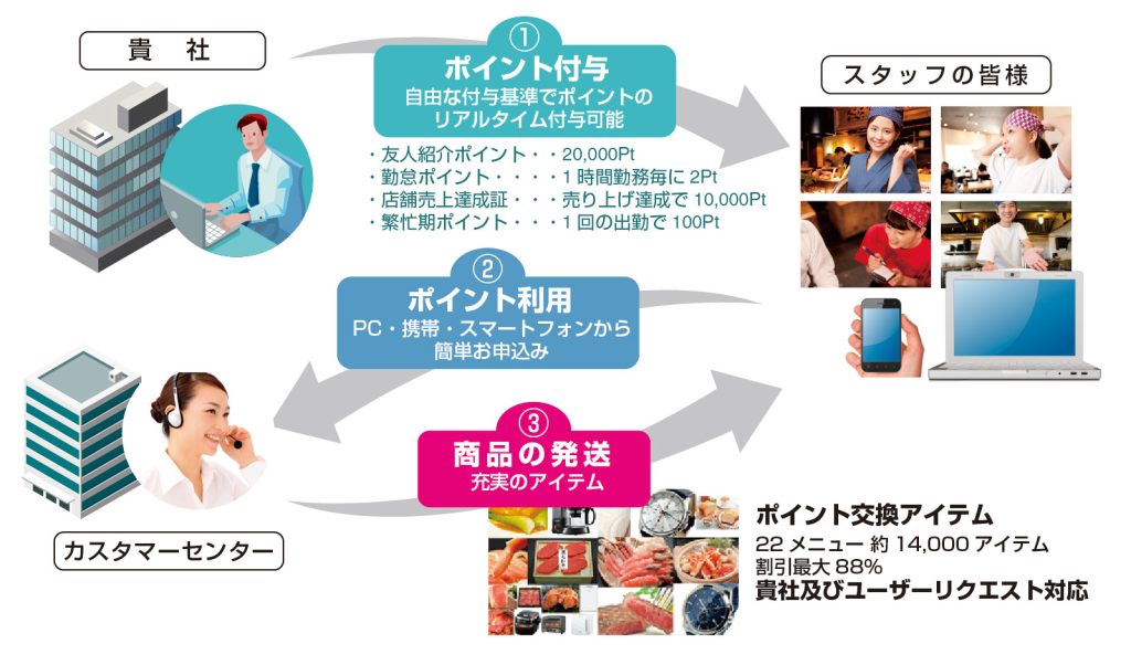 マイレージ感覚の新しいモチベーション向上プログラム