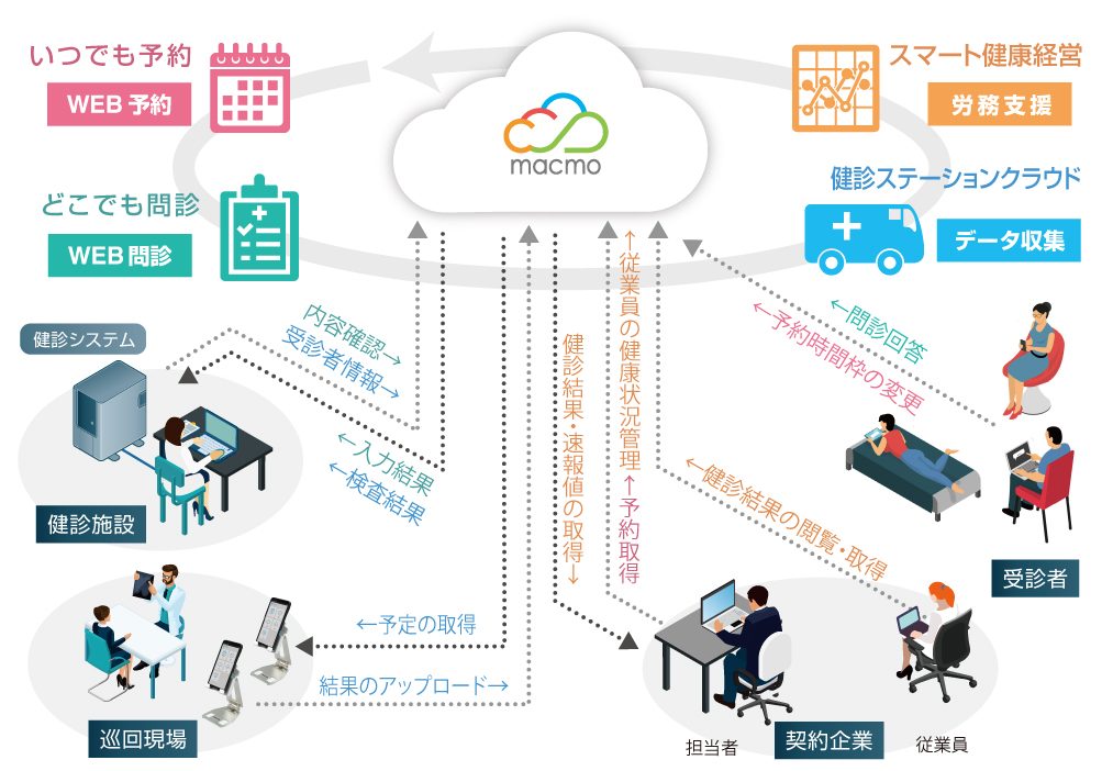 クラウド健診プラットフォームサービス「macmo(マクモ)」
