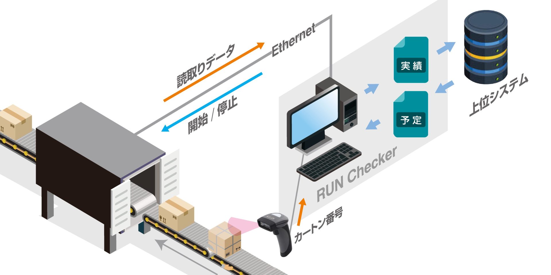 UHF帯RFID 一括検品システム概要