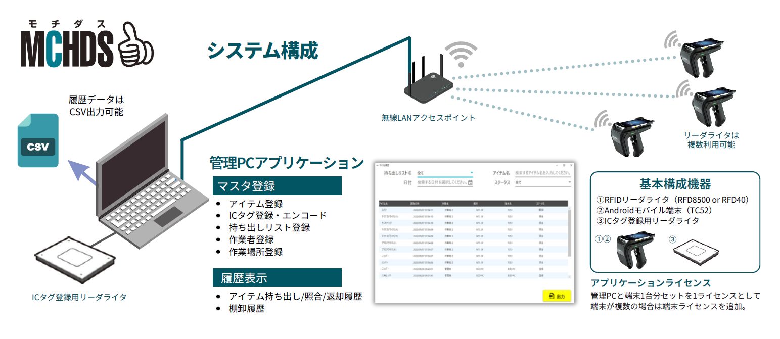 持ち出し管理スタートアップシステム MCHDS システム構成