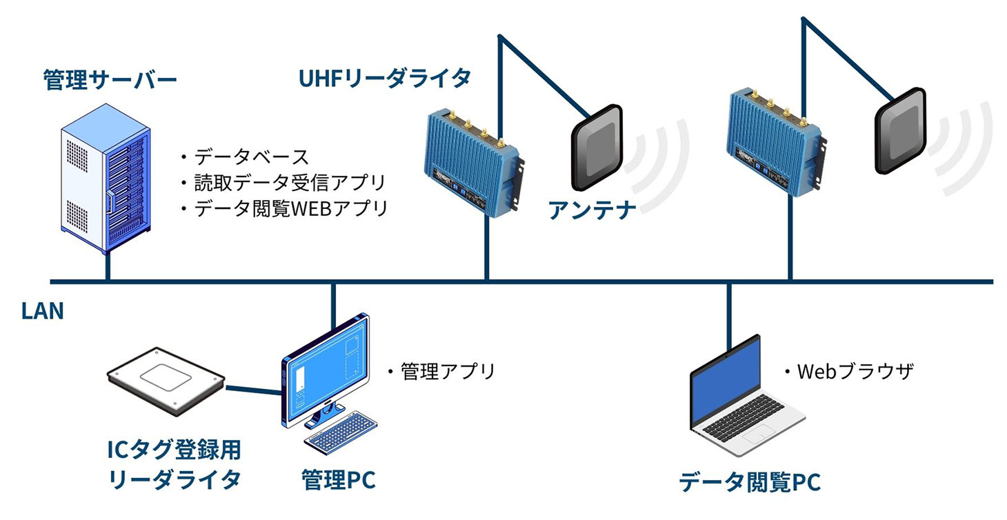 RFID所在管理パッケージ「Run Point」機器構成図