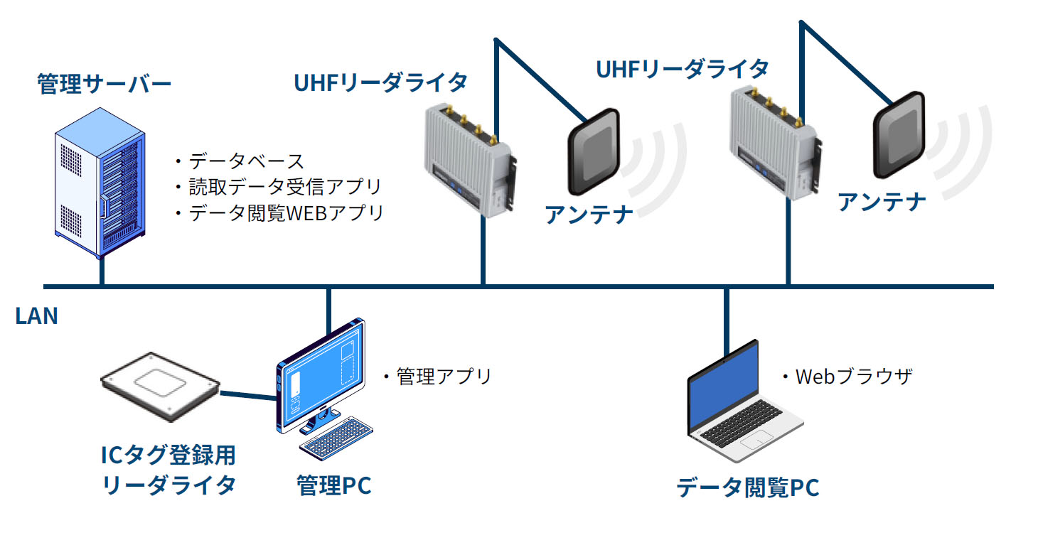 RFID所在管理システム RUN POINT 機器構成