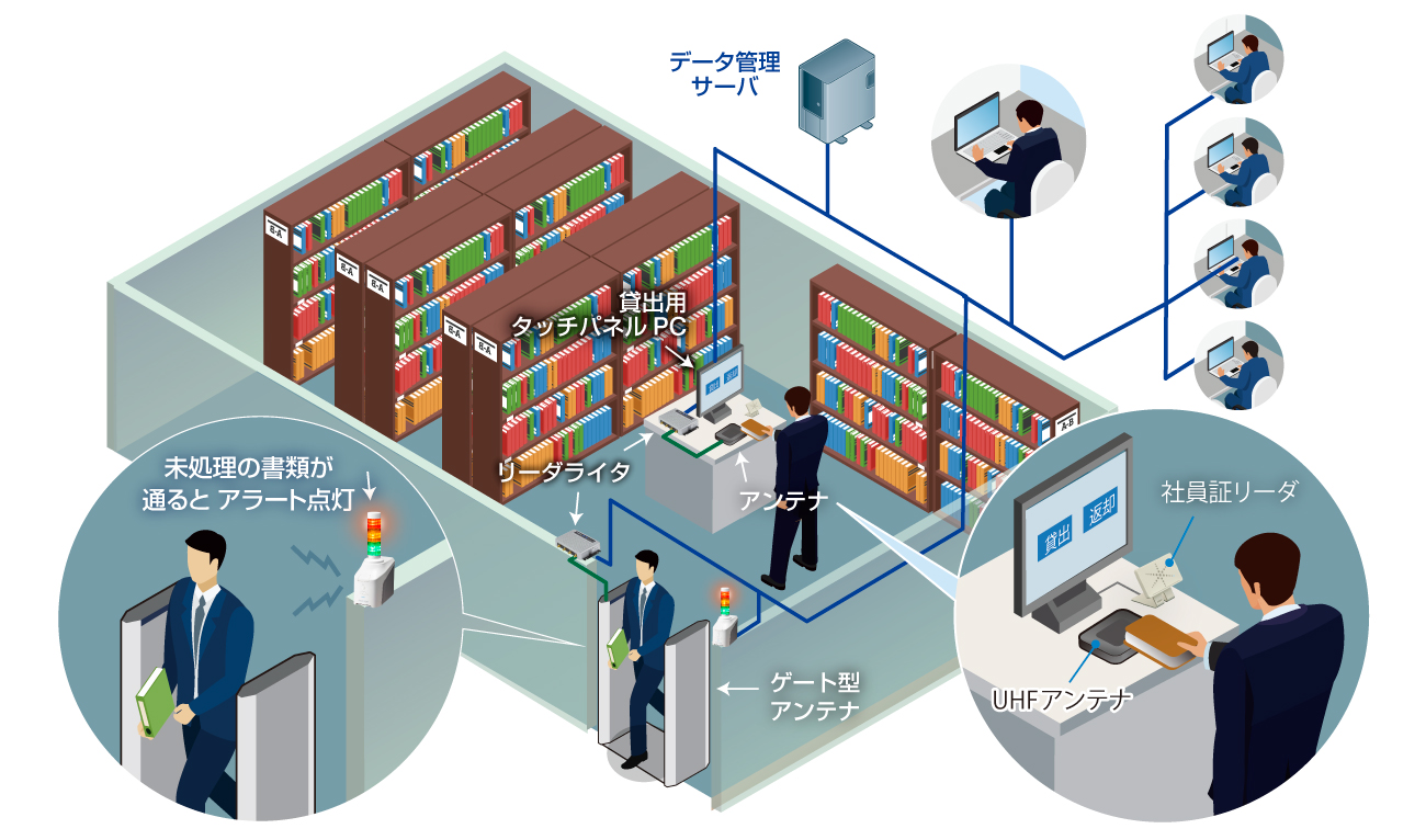 システム構成例（社内書類・図書貸出管理）
