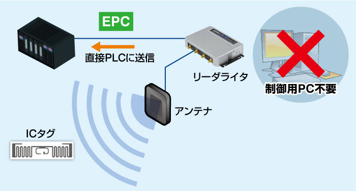 リーダー単体動作で特定のICタグを検知