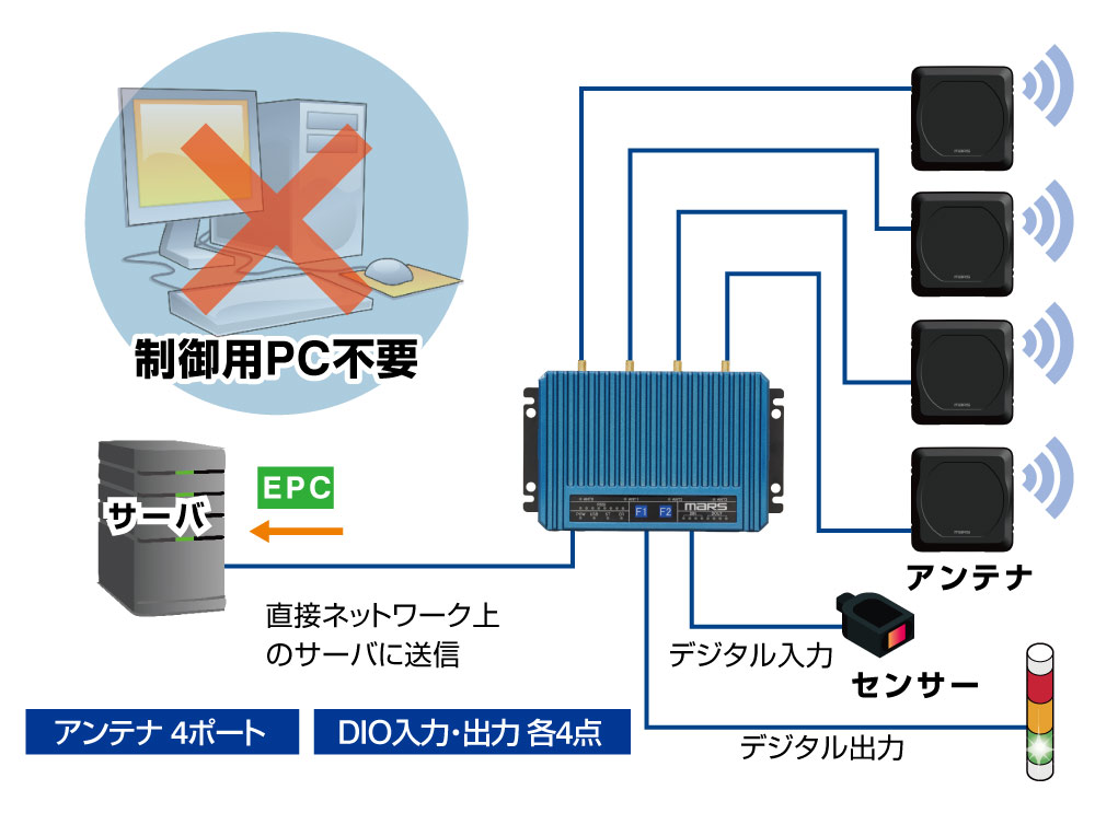 自律駆動型固定式UHF帯RFIDリーダライタ MRU-F7100JP/7025JP| マース