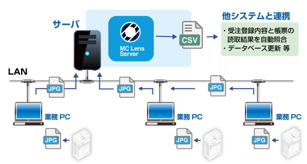 MC Lens Server システム構成