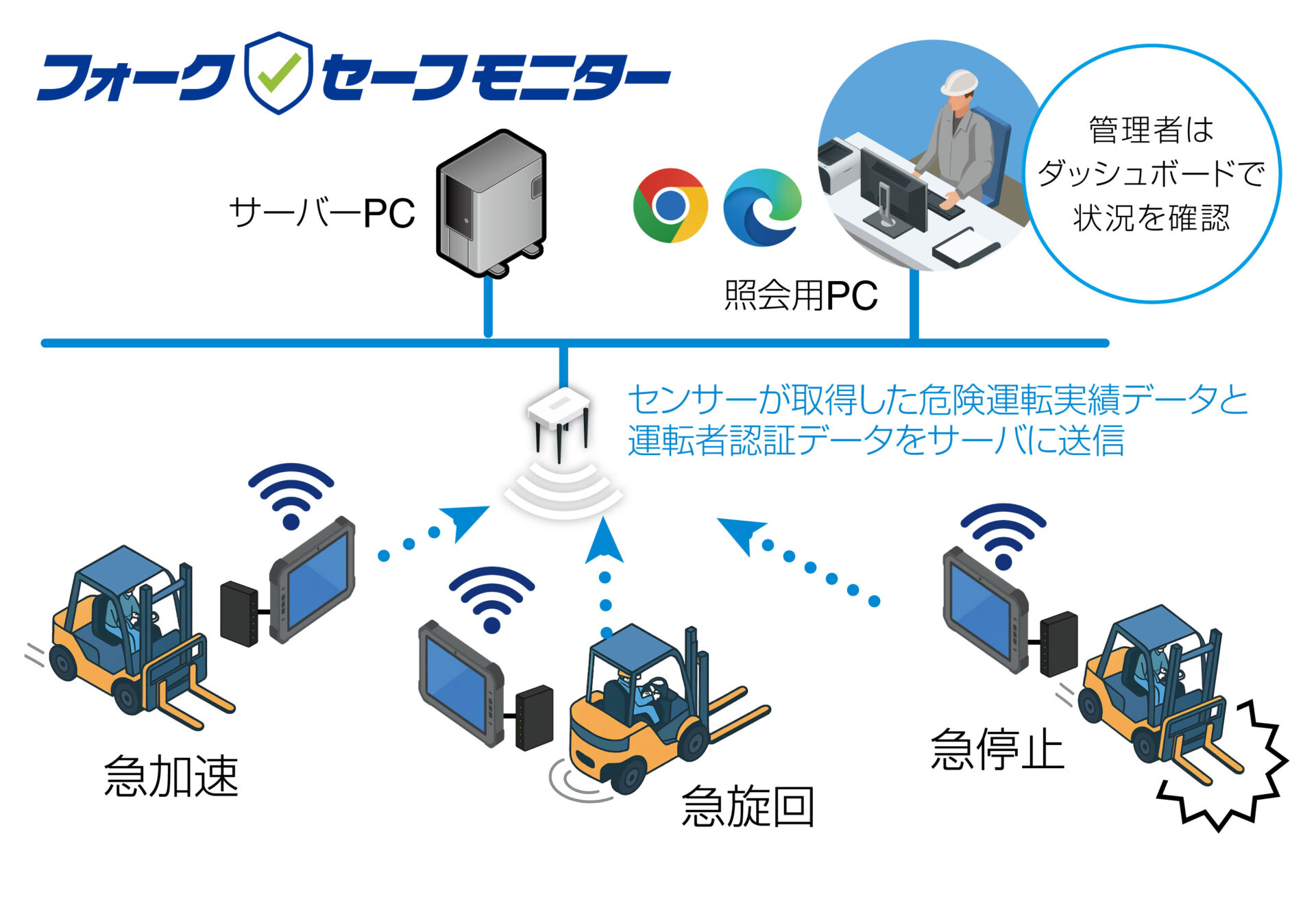 フォークセーフモニター システム概要