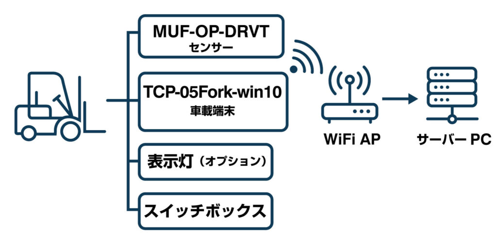 フォーク端末オプション版構成