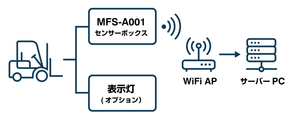 フォークセーフモニター 「スタンダード版」構成